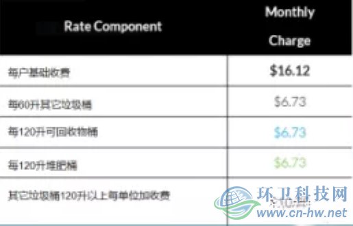 舊金山市對于居民的垃圾處理費(fèi)收費(fèi)費(fèi)率