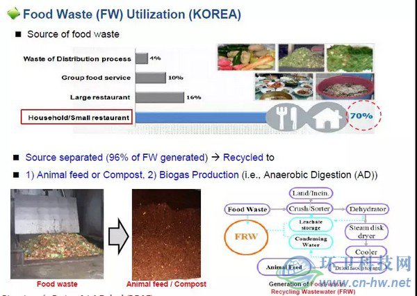 韓國(guó)垃圾分類與廚余垃圾處理技術(shù)實(shí)踐