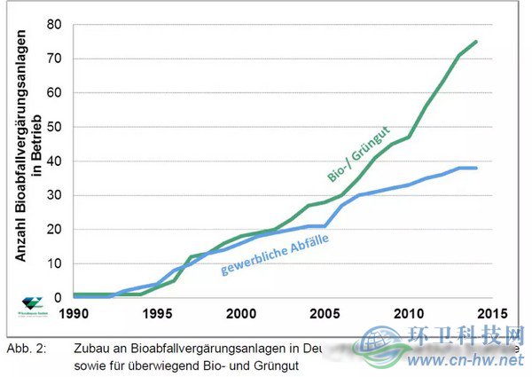 　德國1990-2015年有機(jī)垃圾厭氧消化設(shè)施統(tǒng)計(jì)