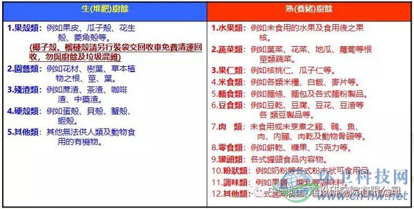 臺北市自2003年12月26日開始全面回收家庭廚余，家庭廚余分類為“養(yǎng)豬廚馀”及“堆肥廚馀”，詳細(xì)分類如上表所示。