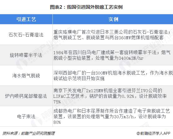 圖表2：我國引進(jìn)國外脫硫工藝實(shí)例