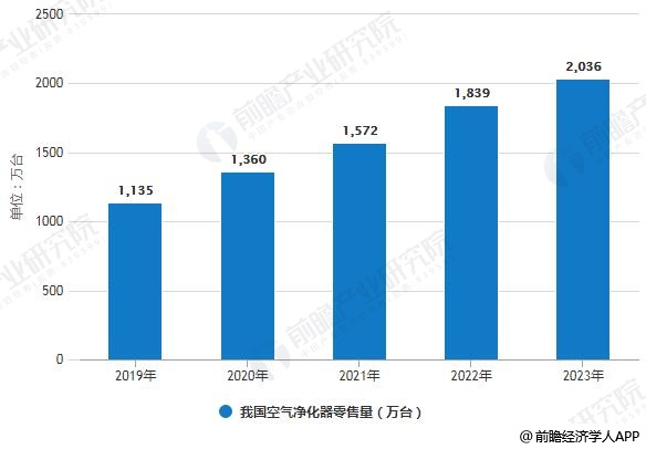 2019-2023年我國空氣凈化器零售量統(tǒng)計情況及預測