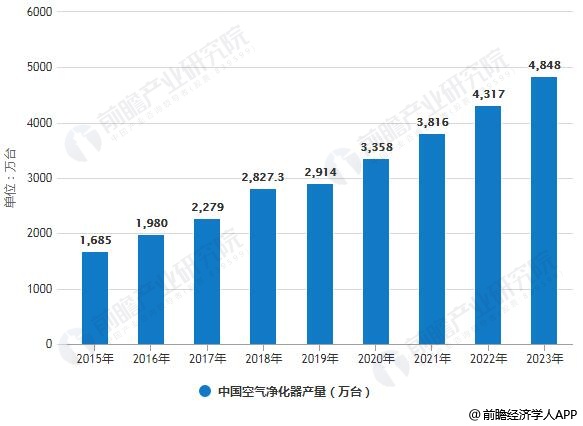 2015-2023年中國空氣凈化器產量統(tǒng)計情況及預測