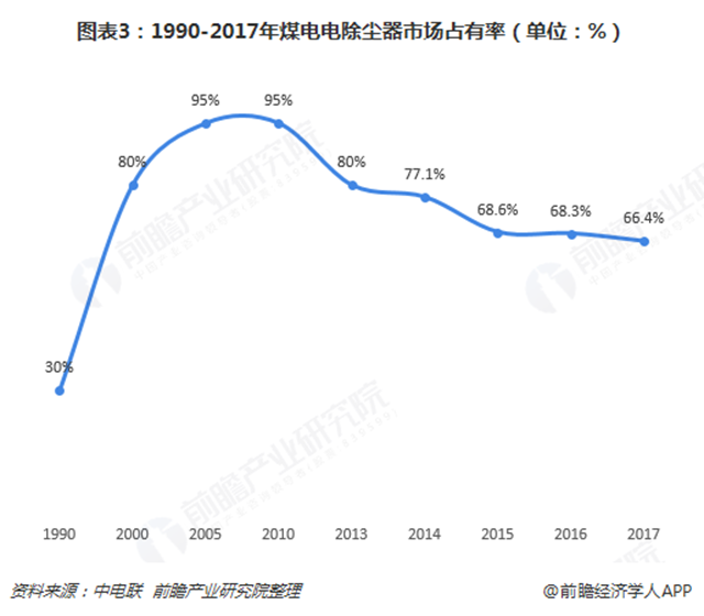 圖表3：1990-2017年煤電電除塵器市場(chǎng)占有率（單位：%）