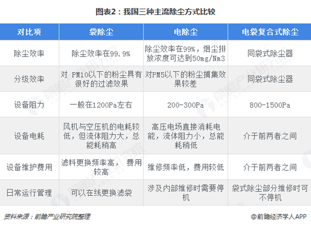 圖表2：我國(guó)三種主流除塵方式比較