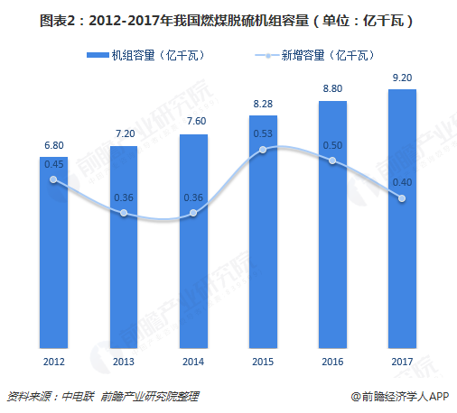 圖表2：2012-2017年我國燃煤脫硫機(jī)組容量（單位：億千瓦）