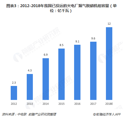 圖表3：2012-2018年我國已投運(yùn)的火電廠煙氣脫硝機(jī)組容量（單位：億千瓦）