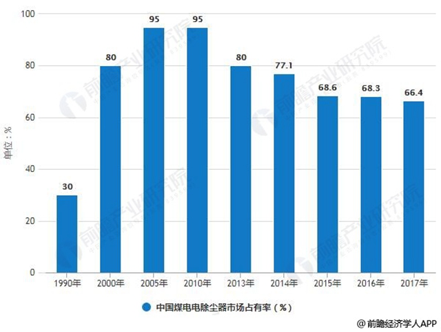 1990-2017年中國煤電電除塵器市場占有率統(tǒng)計情況