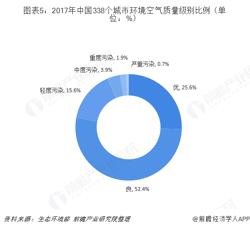 圖表5：2017年中國338個(gè)城市環(huán)境空氣質(zhì)量級(jí)別比例（單位：%）