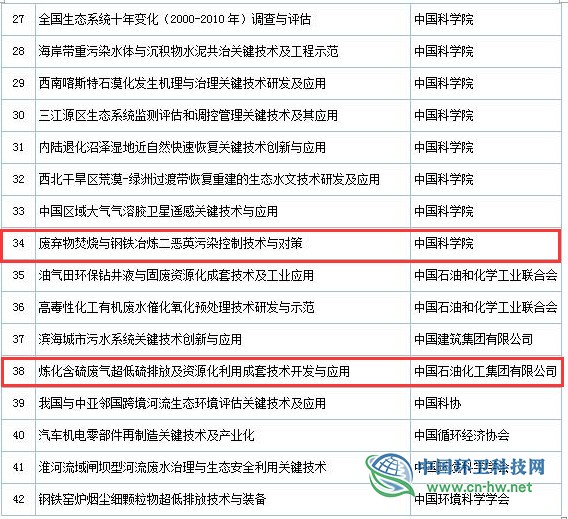 2019年度國家科學(xué)技術(shù)獎初評通過項(xiàng)目出爐（附固廢處理項(xiàng)目名單）