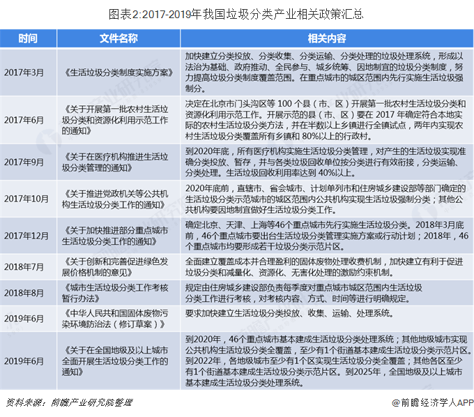 圖表2:2017-2019年我國(guó)垃圾分類(lèi)產(chǎn)業(yè)相關(guān)政策匯總  