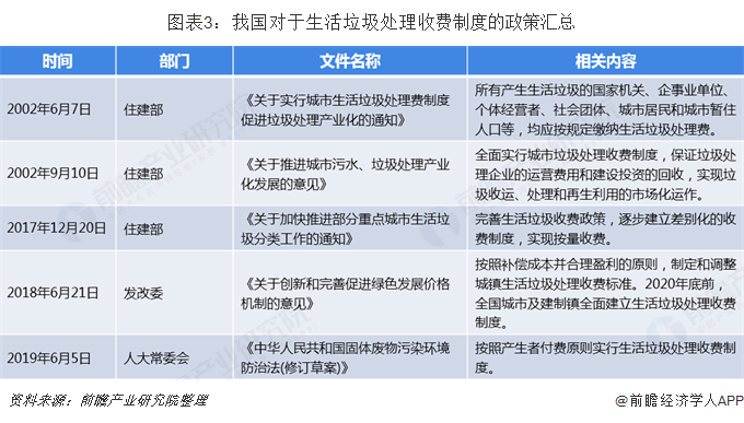 圖表3：我國(guó)對(duì)于生活垃圾處理收費(fèi)制度的政策匯總  