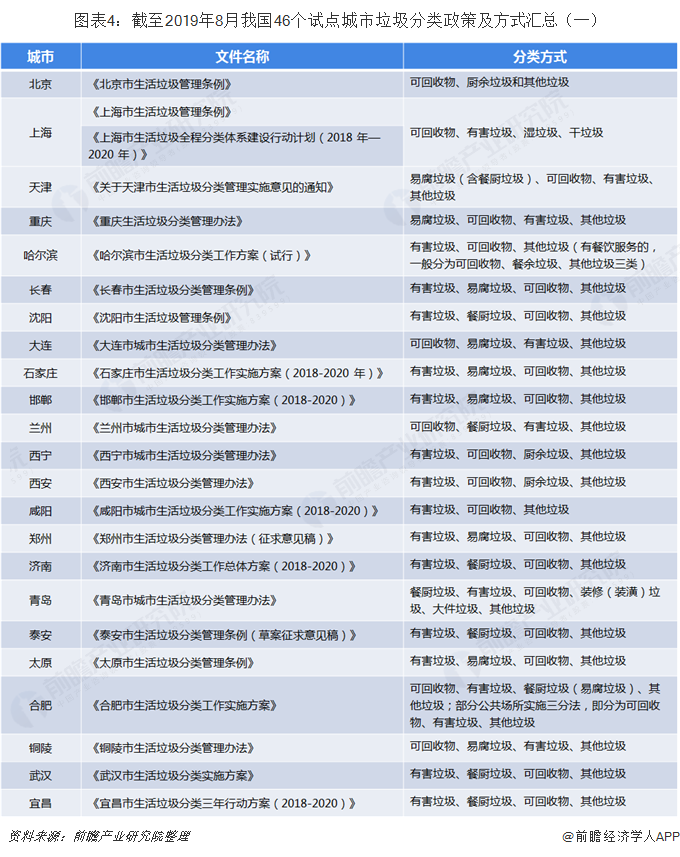 圖表4：截至2019年8月我國(guó)46個(gè)試點(diǎn)城市垃圾分類(lèi)政策及方式匯總（一）