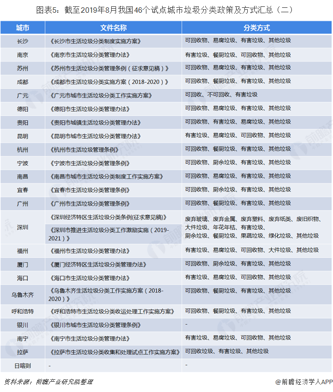 圖表5：截至2019年8月我國(guó)46個(gè)試點(diǎn)城市垃圾分類(lèi)政策及方式匯總（二）  