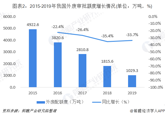 圖表2：2015-2019年我國外廢審批額度增長情況(單位：萬噸，%)