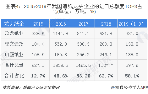 圖表4：2015-2019年我國造紙龍頭企業(yè)的進(jìn)口總額度TOP3占比(單位：萬噸，%)