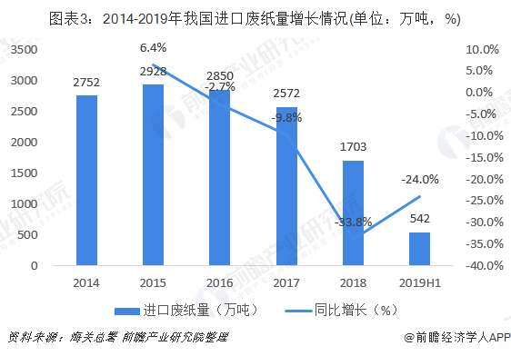 圖表3：2014-2019年我國進(jìn)口廢紙量增長情況(單位：萬噸，%)