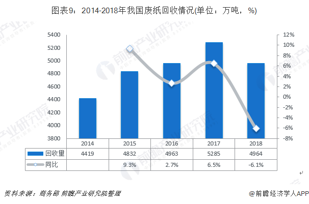 圖表9：2014-2018年我國廢紙回收情況(單位：萬噸，%)