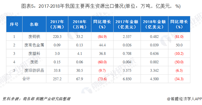 圖表5：2017-2018年我國主要再生資源出口情況(單位：萬噸，億美元，%)