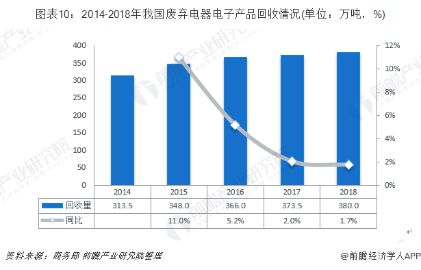 圖表10：2014-2018年我國廢棄電器電子產(chǎn)品回收情況(單位：萬噸，%)