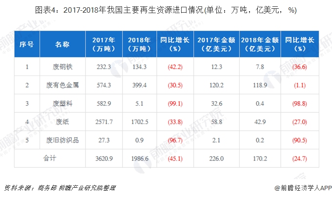 圖表4：2017-2018年我國主要再生資源進口情況(單位：萬噸，億美元，%)