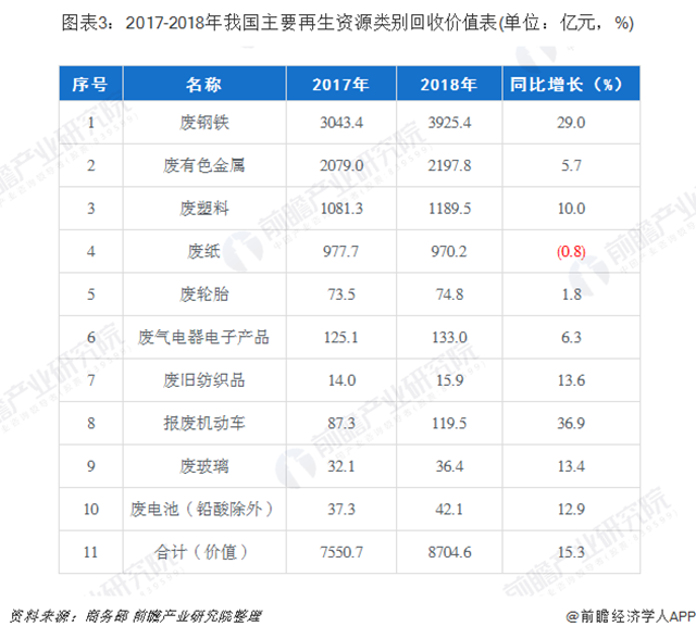 圖表3：2017-2018年我國主要再生資源類別回收價值表(單位：億元，%)