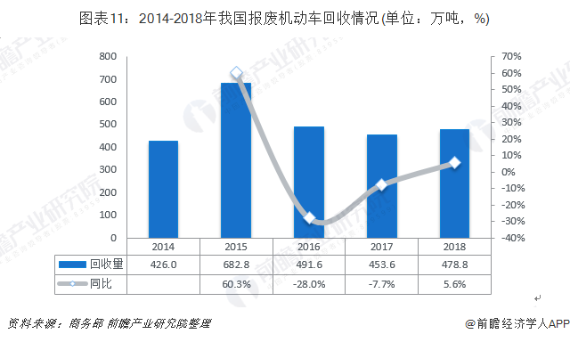 圖表11：2014-2018年我國報廢機動車回收情況(單位：萬噸，%)