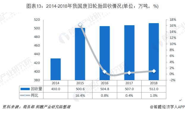 圖表13：2014-2018年我國廢舊輪胎回收情況(單位：萬噸，%)