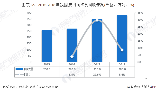 圖表12：2015-2018年我國廢舊紡織品回收情況(單位：萬噸，%)