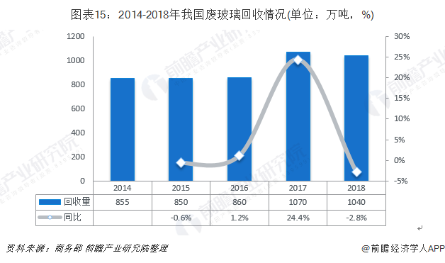 圖表15：2014-2018年我國廢玻璃回收情況(單位：萬噸，%)