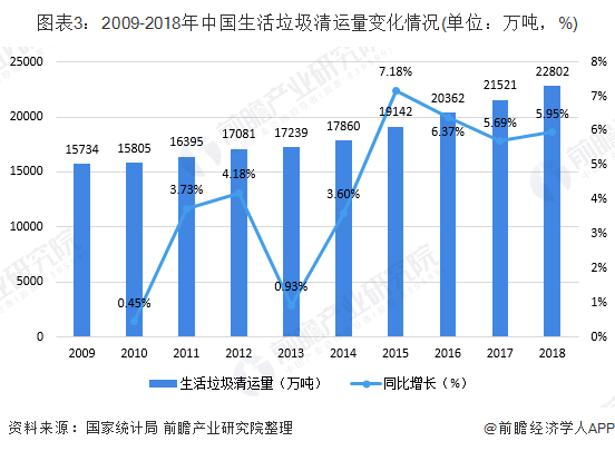 圖表3：2009-2018年中國生活垃圾清運量變化情況(單位：萬噸，%)