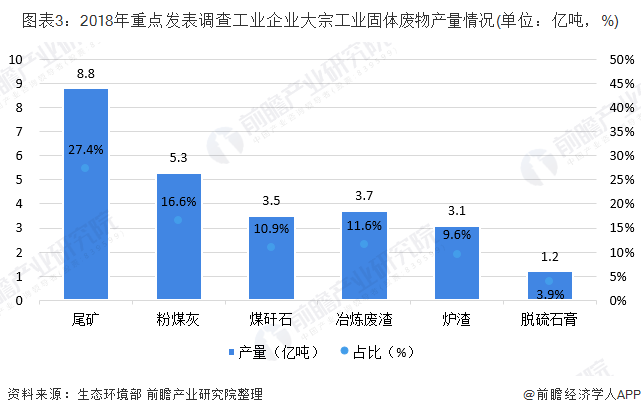 圖表3：2018年重點(diǎn)發(fā)表調(diào)查工業(yè)企業(yè)大宗工業(yè)固體廢物產(chǎn)量情況(單位：億噸，%)