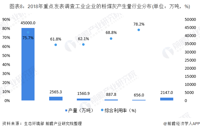 圖表8：2018年重點(diǎn)發(fā)表調(diào)查工業(yè)企業(yè)的粉煤灰產(chǎn)生量行業(yè)分布(單位：萬(wàn)噸，%)