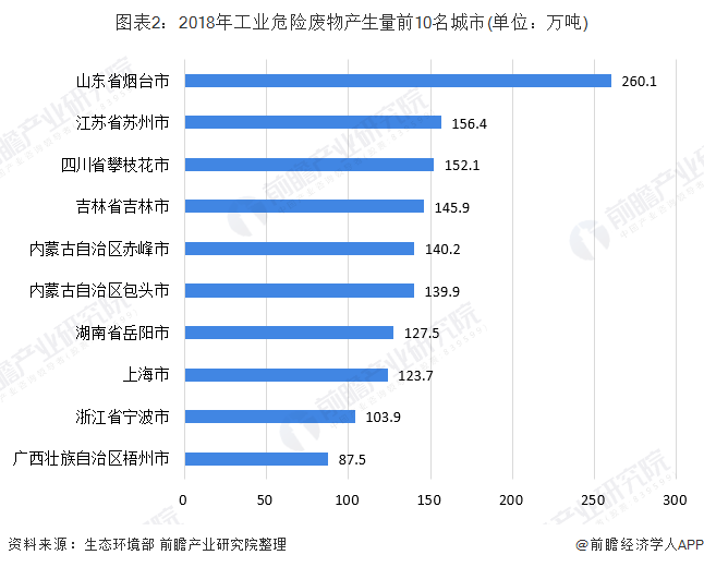 圖表2：2018年工業(yè)危險(xiǎn)廢物產(chǎn)生量前10名城市(單位：萬噸)