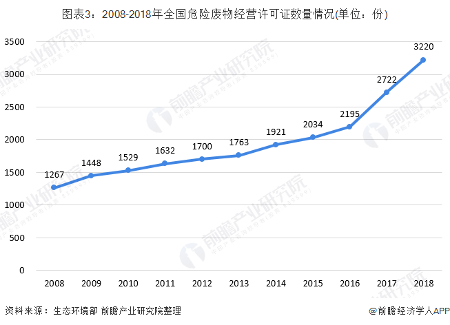 圖表3：2008-2018年全國(guó)危險(xiǎn)廢物經(jīng)營(yíng)許可證數(shù)量情況(單位：份)