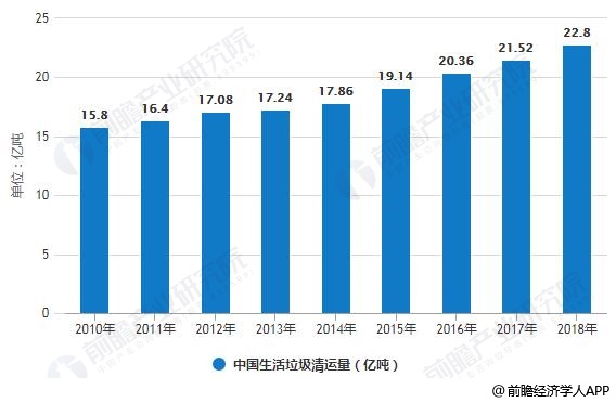 2010-2018年中國生活垃圾清運(yùn)量統(tǒng)計(jì)情況