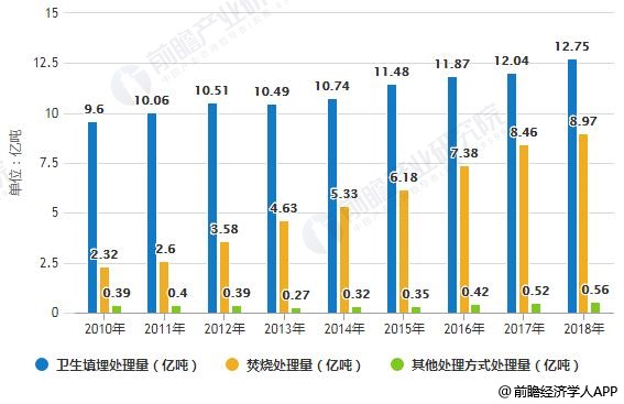 2018年中國城市生活垃圾無害化處理量結(jié)構(gòu)分布情況