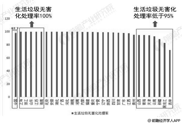 2018年中國各區(qū)域生活垃圾無害化處理率統(tǒng)計(jì)情況