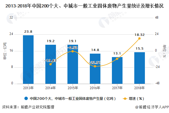 2013-2018年中國200個大、中城市一般工業(yè)固體廢物產(chǎn)生量統(tǒng)計(jì)及增長情況