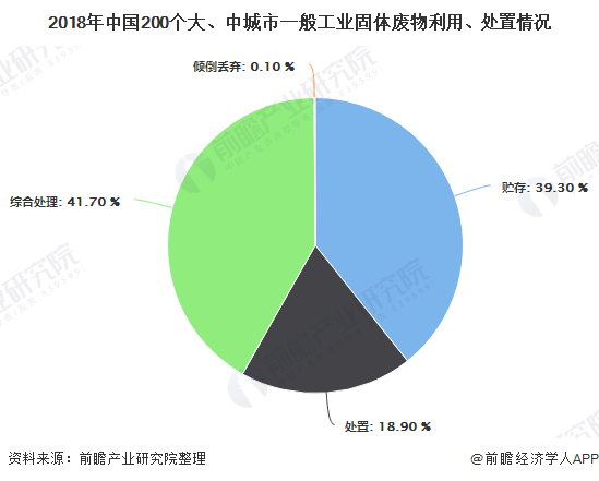 2018年中國200個大、中城市一般工業(yè)固體廢物利用、處置情況