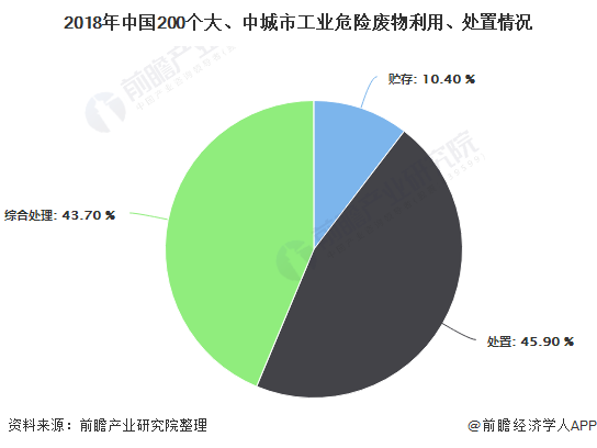 2018年中國200個大、中城市工業(yè)危險(xiǎn)廢物利用、處置情況