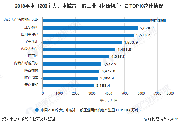 2018年中國200個大、中城市一般工業(yè)固體廢物產(chǎn)生量TOP10統(tǒng)計(jì)情況