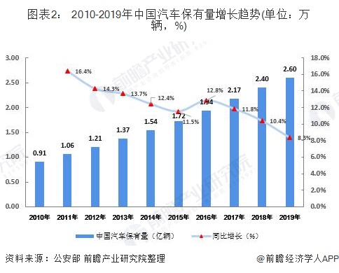 圖表2： 2010-2019年中國汽車保有量增長趨勢(單位：萬輛，%)