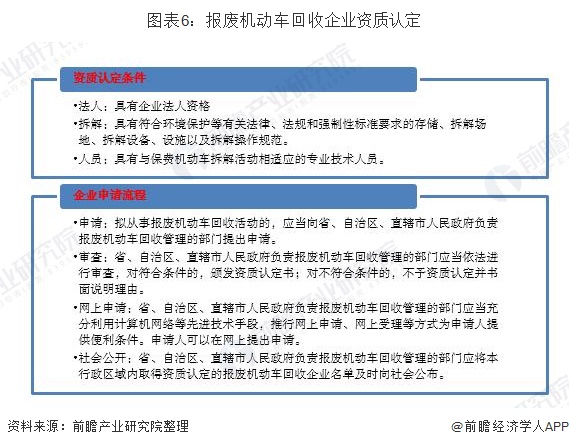 圖表6：報(bào)廢機(jī)動車回收企業(yè)資質(zhì)認(rèn)定