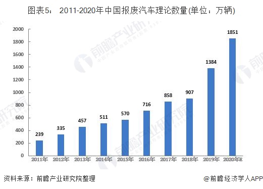 圖表5： 2011-2020年中國報(bào)廢汽車?yán)碚摂?shù)量(單位：萬輛)