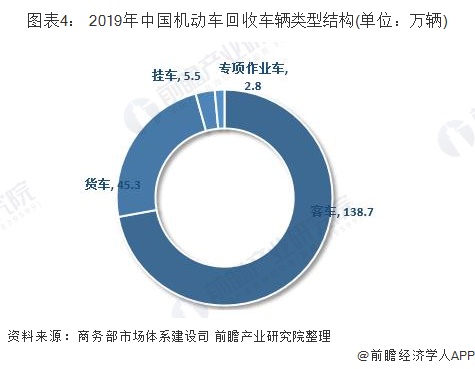 圖表4： 2019年中國機(jī)動車回收車輛類型結(jié)構(gòu)(單位：萬輛)