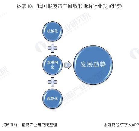 圖表10：我國報(bào)廢汽車回收和拆解行業(yè)發(fā)展趨勢