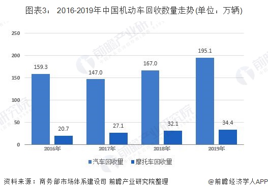 圖表3： 2016-2019年中國機(jī)動車回收數(shù)量走勢(單位：萬輛)