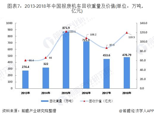 圖表7：2013-2018年中國報(bào)廢機(jī)車回收重量及價(jià)值(單位：萬噸，億元)