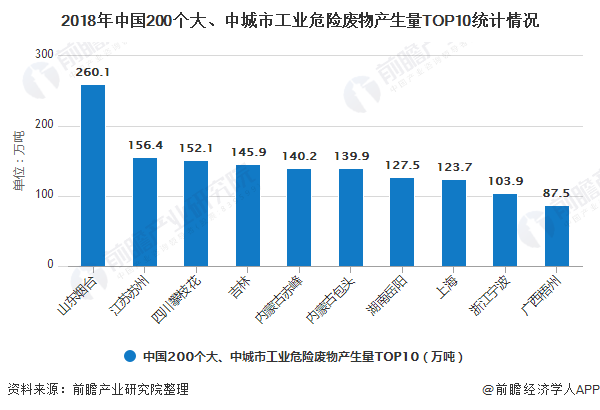 2018年中國(guó)200個(gè)大、中城市工業(yè)危險(xiǎn)廢物產(chǎn)生量TOP10統(tǒng)計(jì)情況